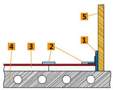 Схема монтажа тёплого пола с использованием плит и матов Energofloor® Tacker