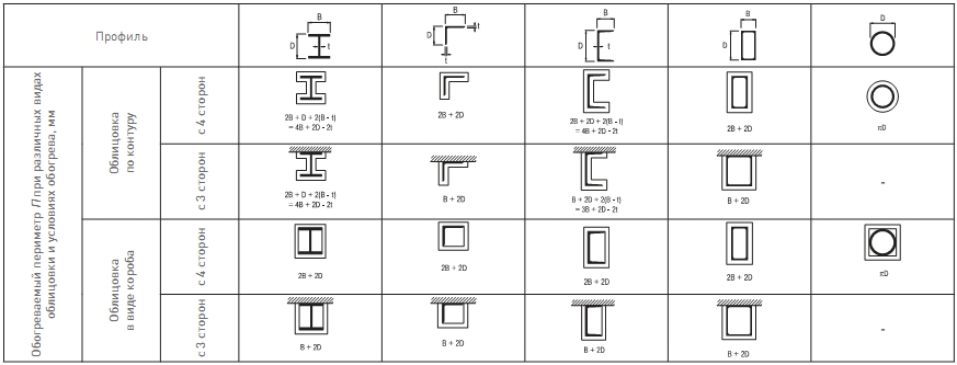 Значения обогреваемого периметра для типовых стальных конструкций с огнезащитой, применяемых в строительстве.